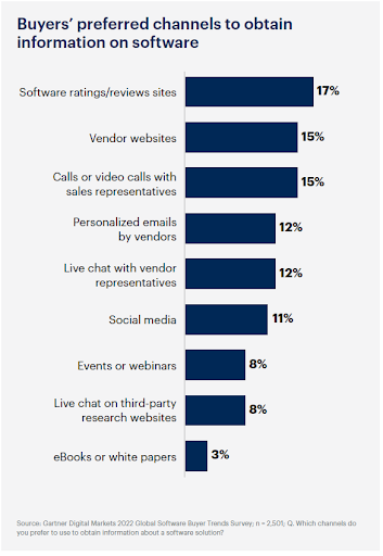 A horizontal bar graph of buyers' preferred channels to obtain information on software.