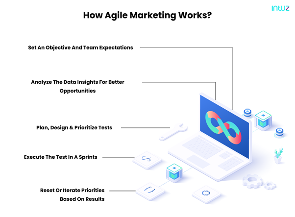 how agile marketing works