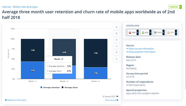 average 3 month user retention and churn rate of mobile apps world wide