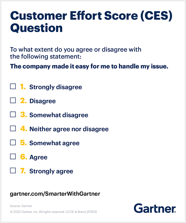 survey by Gartner