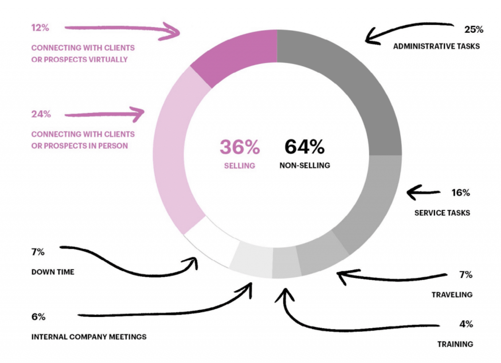 Salesforce-State-of-Sales-report