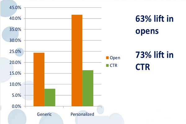 Dynamic content gives personalization a boost