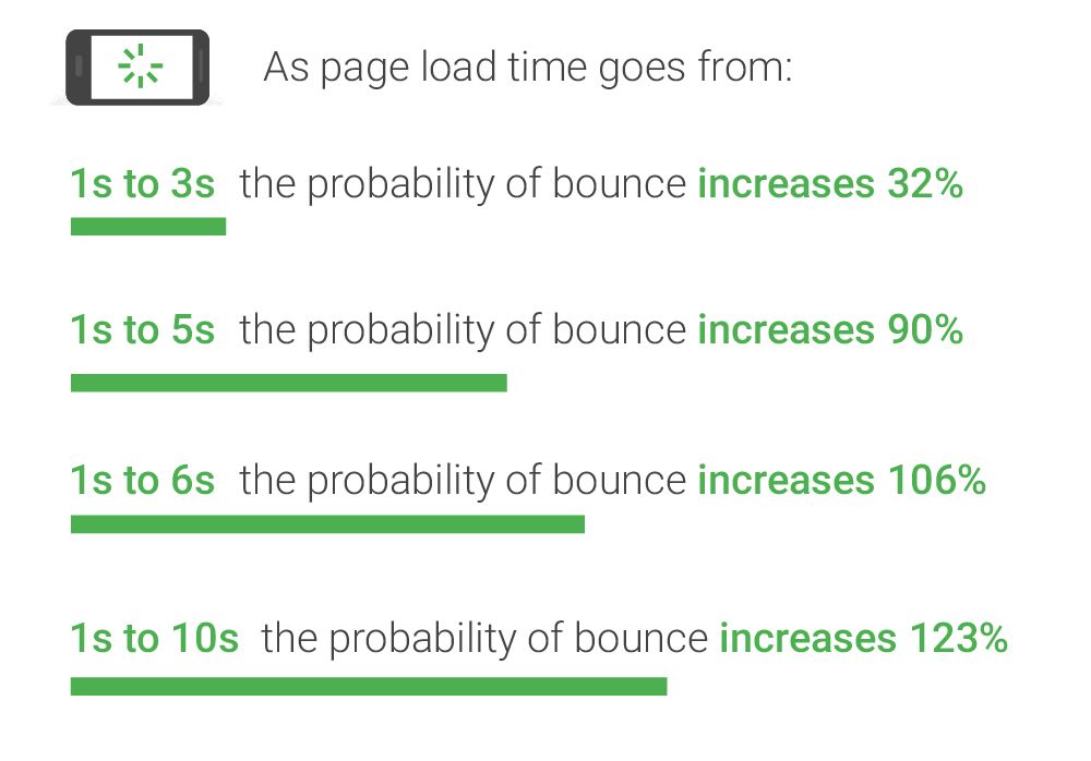 Mobile Page Speed Graph