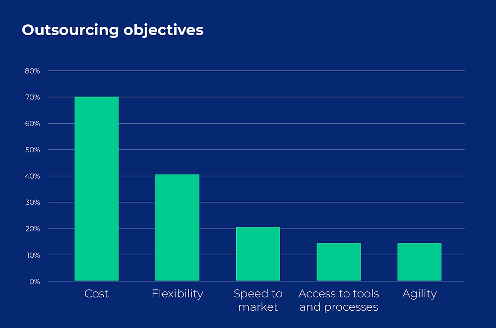 outsourcing objectives