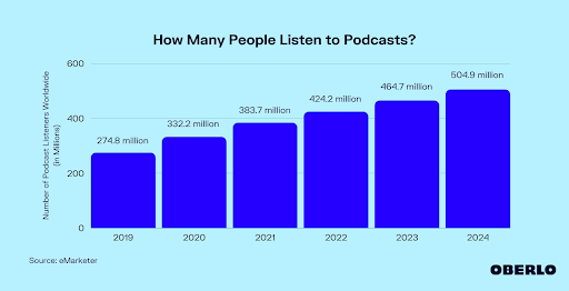 Bar graph statistic of how many people listen to podcasts from 2019-2024.