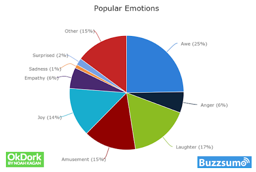 popular emotions by buzzsumo