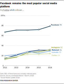 popular social media platforms