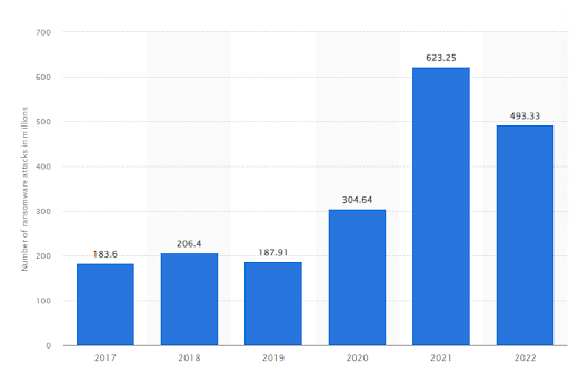 Image of bar graph showing data of number of ransomware attacks in millions.