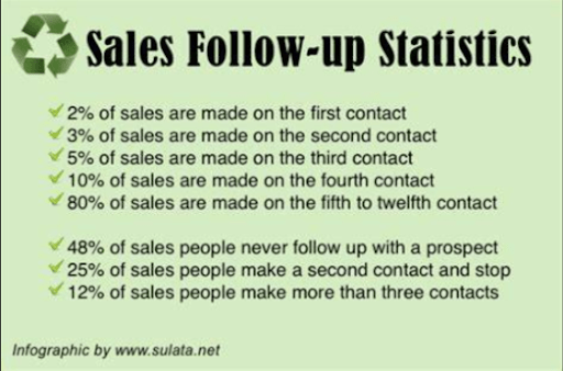 sales follow up stats