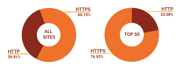 HTTPS is a ranking factor