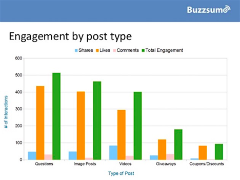 social media engagement by-post