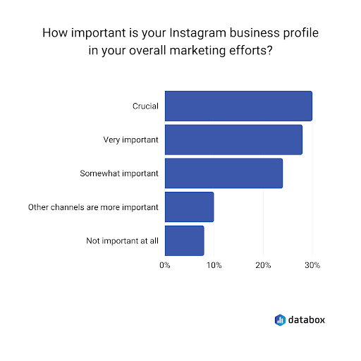 stats showing importance of IG business profile