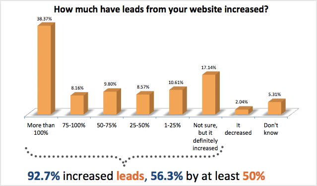 Targeting the right leads