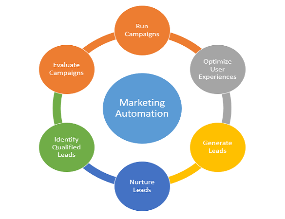 Utilize marketing automation