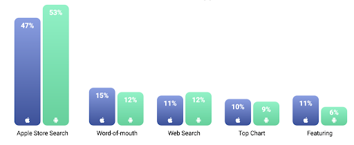 Vertical bar graph of Apple brand search results through various mediums.