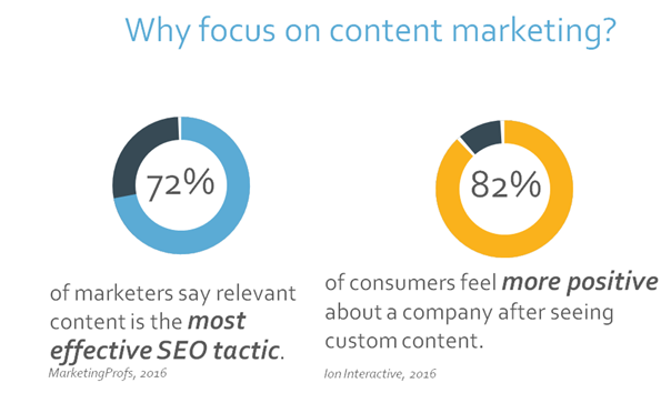 Why-focus-on-content-marketing